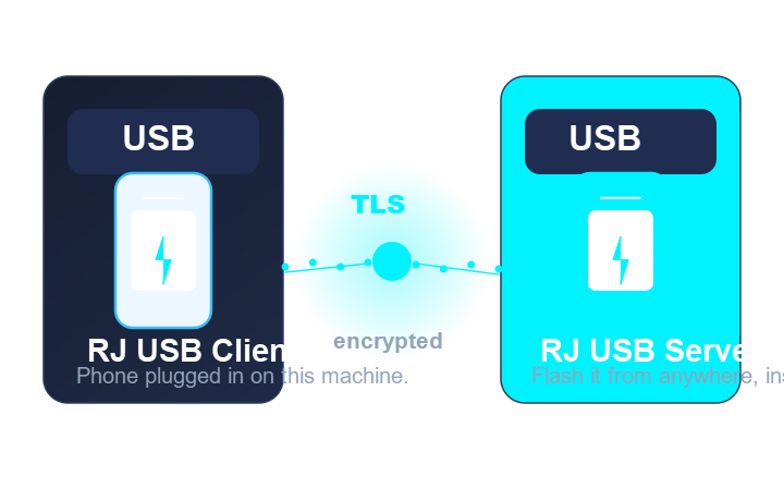 RJ USB Server and RJ USB Client connected over a secure TLS relay